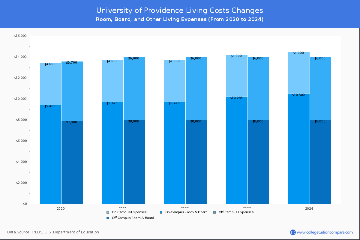 University of Providence - Room and Board Coost Chart