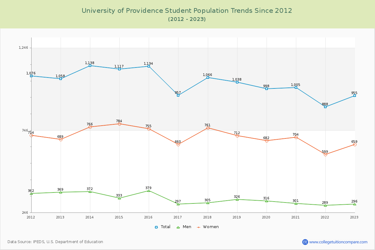 University of Providence Enrollment Trends Chart