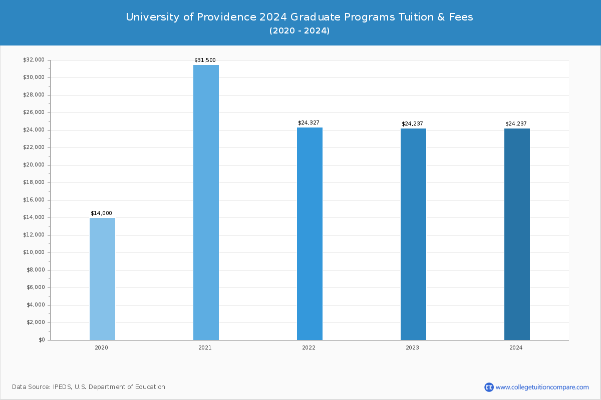 University of Providence - Graduate Tuition Chart