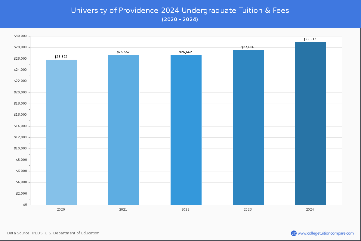 University of Providence - Undergraduate Tuition Chart