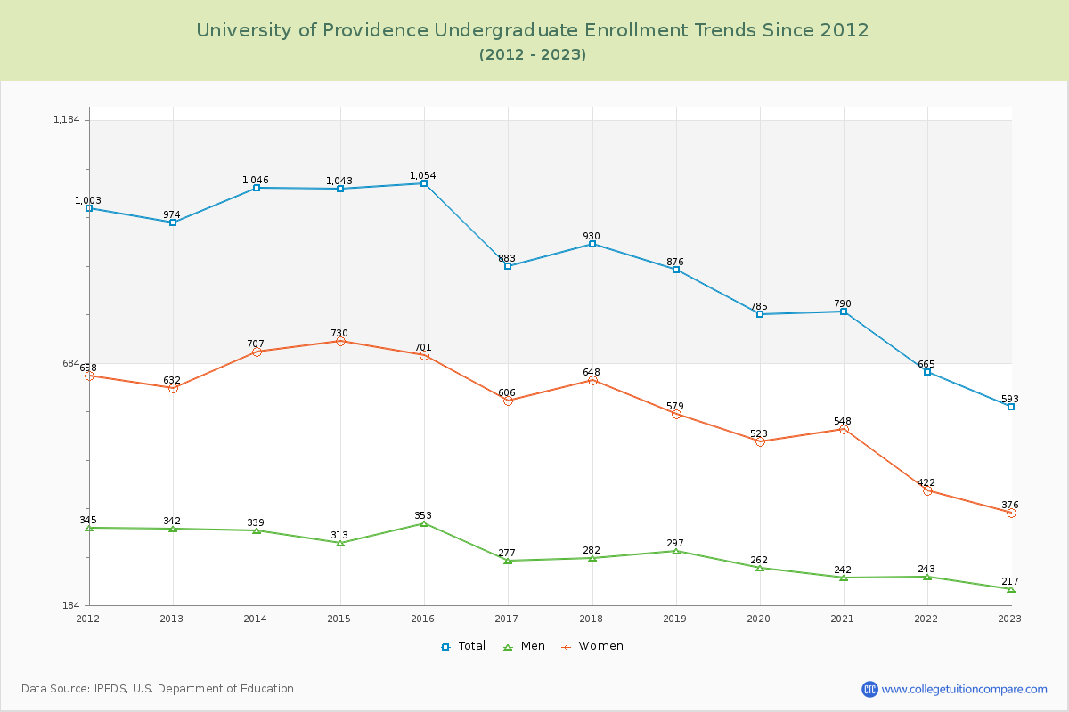 University of Providence Undergraduate Enrollment Trends Chart