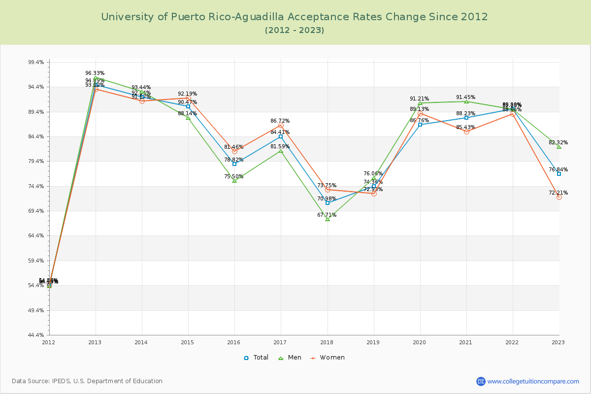 University of Puerto Rico-Aguadilla Acceptance Rate Changes Chart