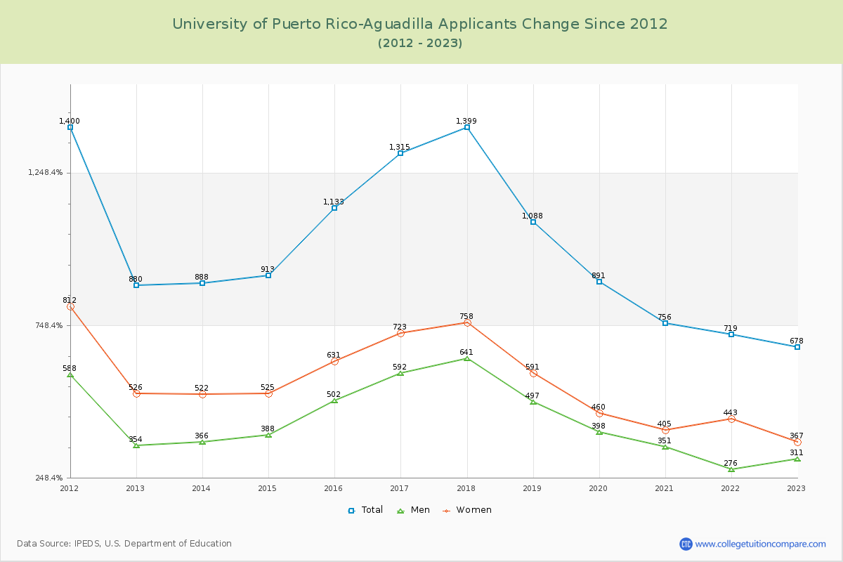 University of Puerto Rico-Aguadilla Number of Applicants Changes Chart