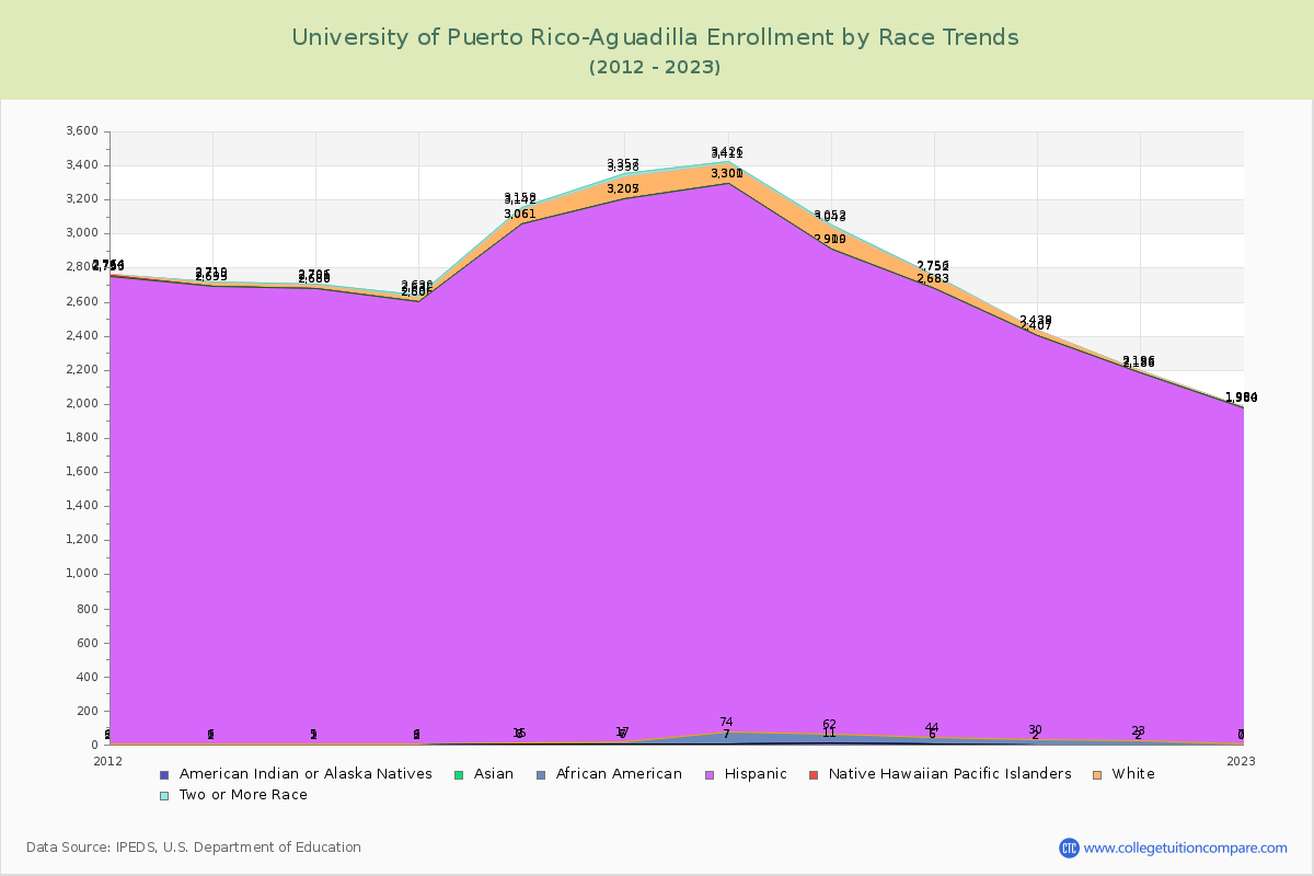University of Puerto Rico-Aguadilla Enrollment by Race Trends Chart