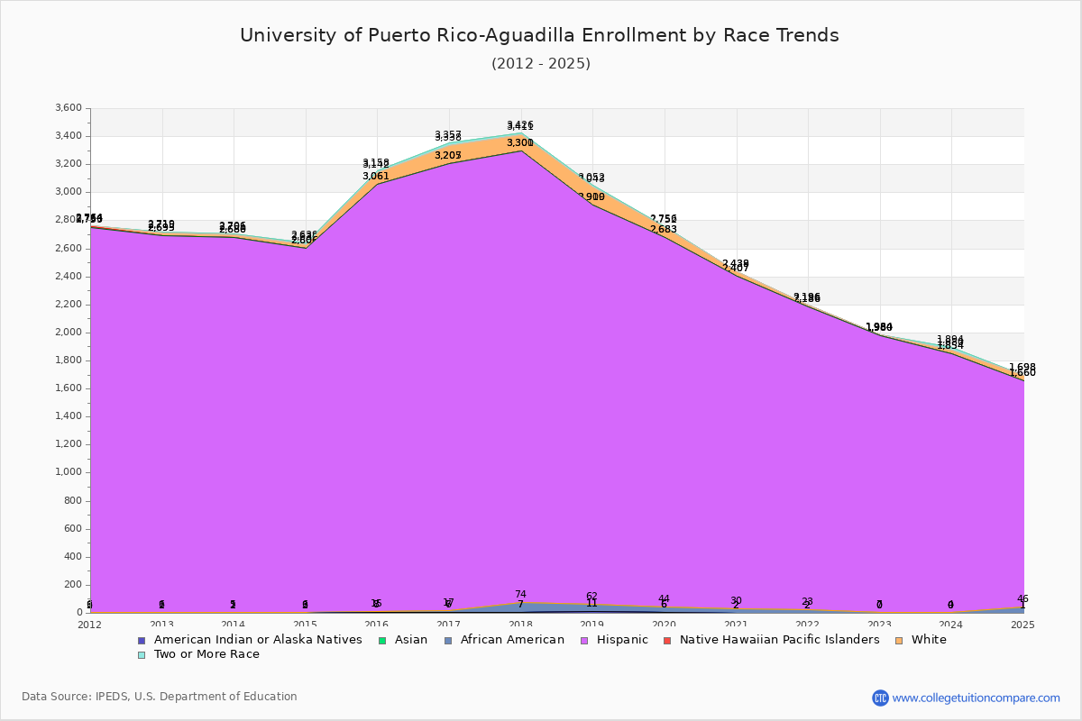 University of Puerto Rico-Aguadilla Enrollment by Race Trends Chart