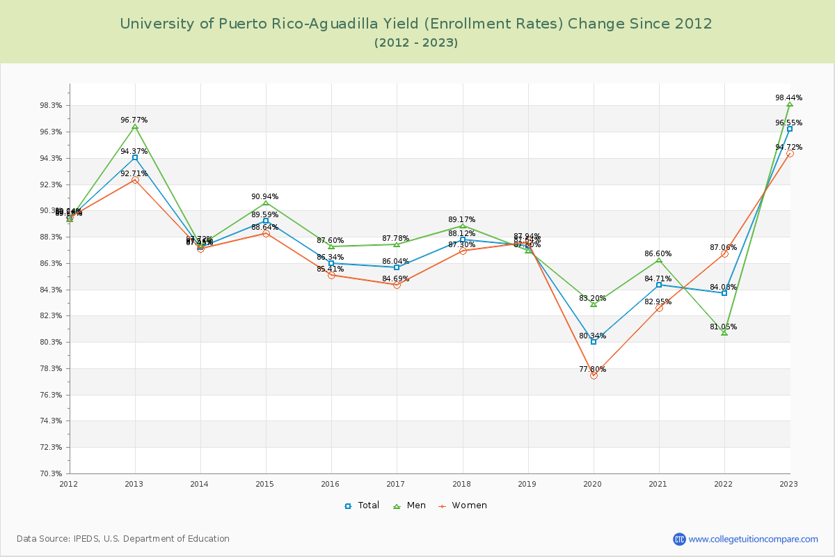 University of Puerto Rico-Aguadilla Yield (Enrollment Rate) Changes Chart