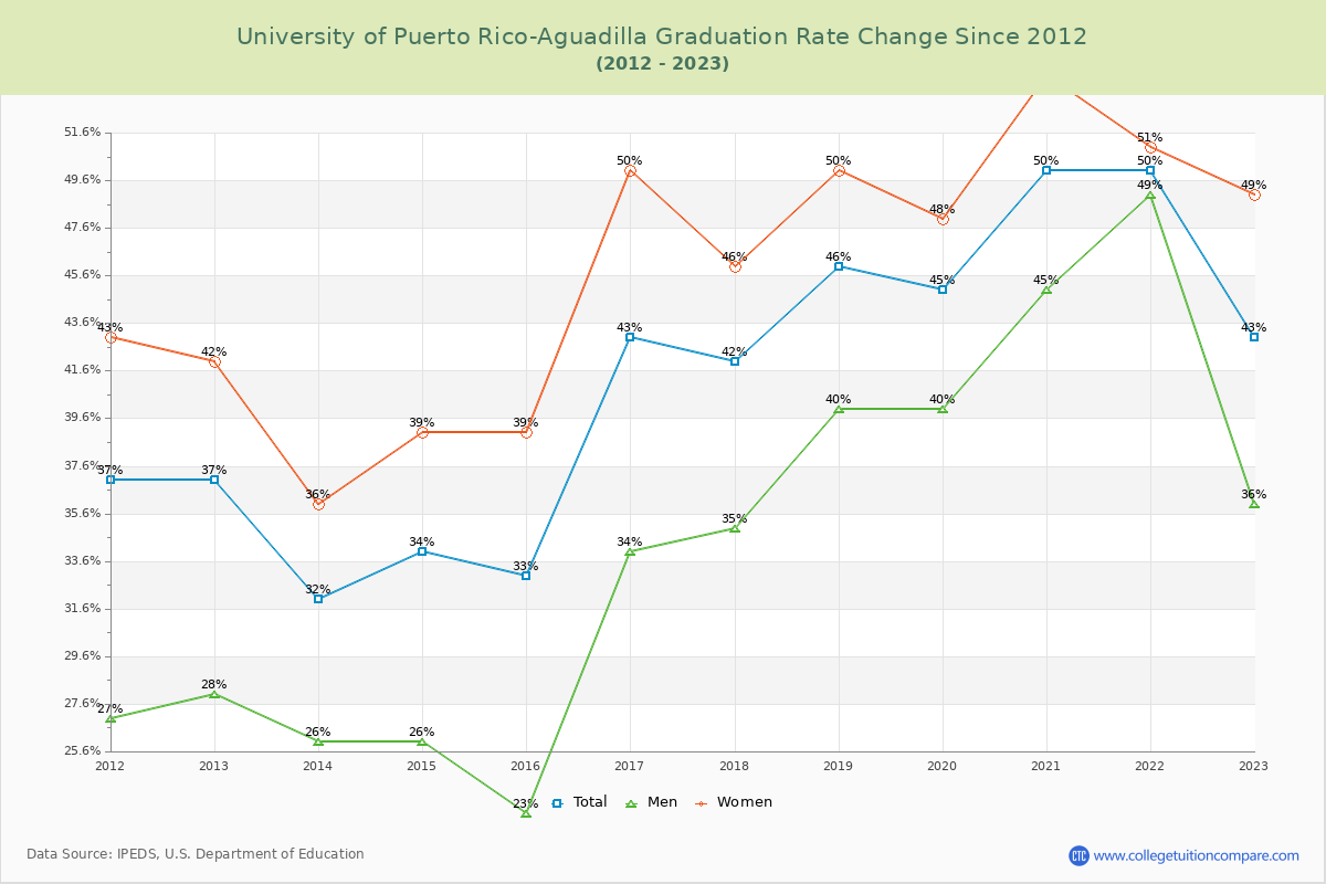 University of Puerto Rico-Aguadilla Graduation Rate Changes Chart