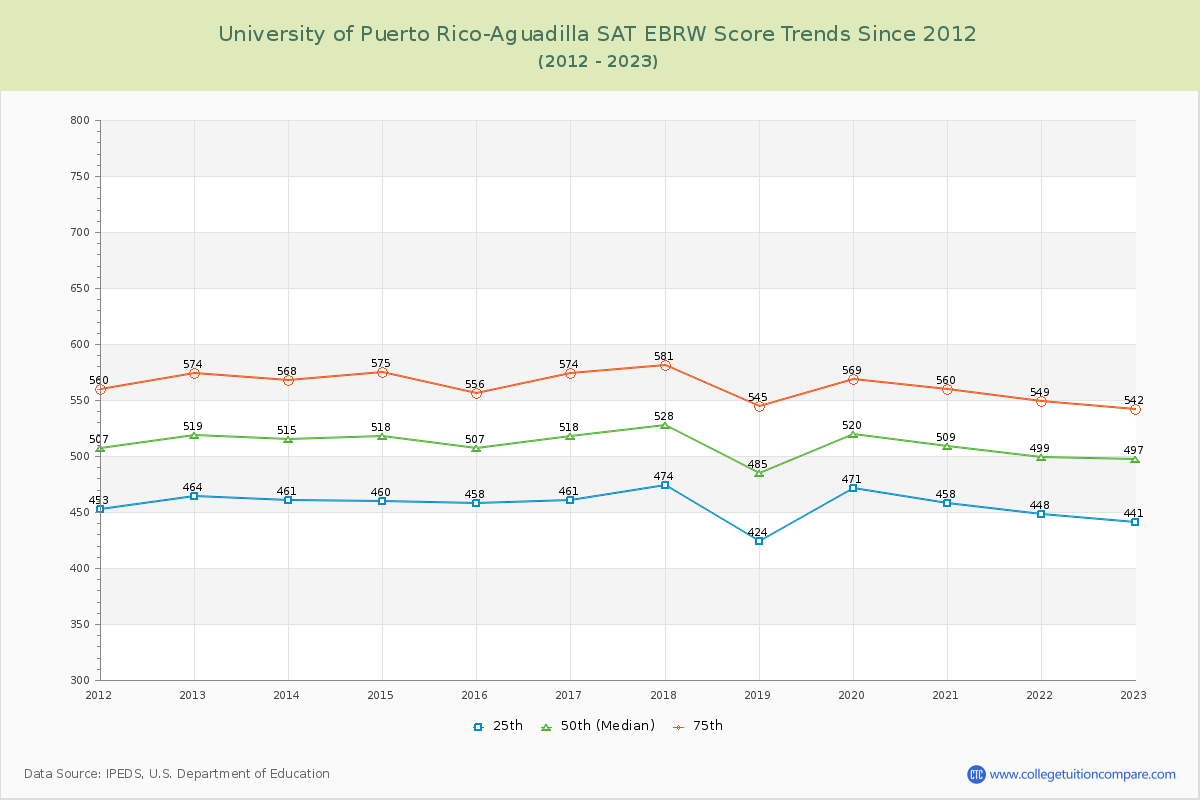 University of Puerto Rico-Aguadilla SAT EBRW (Evidence-Based Reading and Writing) Trends Chart