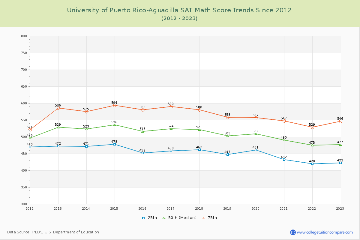 University of Puerto Rico-Aguadilla SAT Math Score Trends Chart