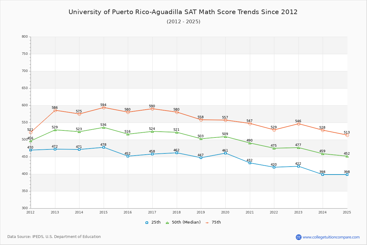 University of Puerto Rico-Aguadilla SAT Math Score Trends Chart