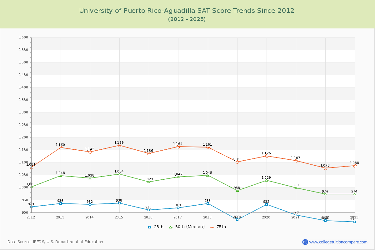 University of Puerto Rico-Aguadilla SAT Score Trends Chart