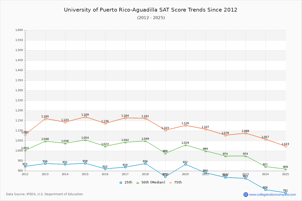 University of Puerto Rico-Aguadilla SAT Score Trends Chart