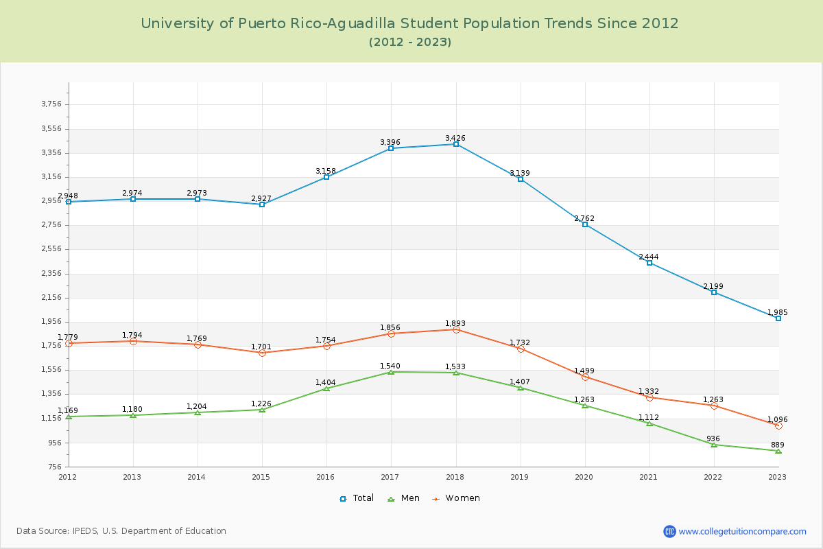 University of Puerto Rico-Aguadilla Enrollment Trends Chart