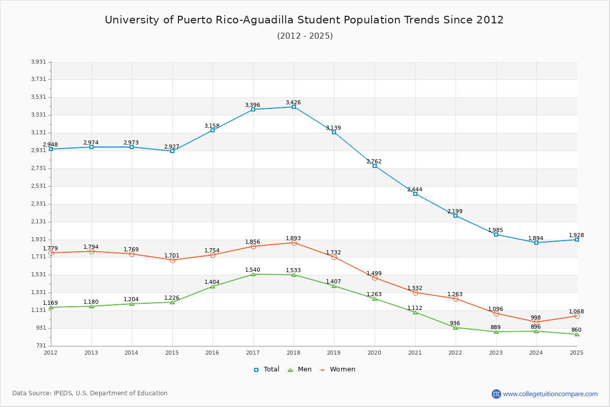 University of Puerto Rico-Aguadilla Enrollment Trends Chart