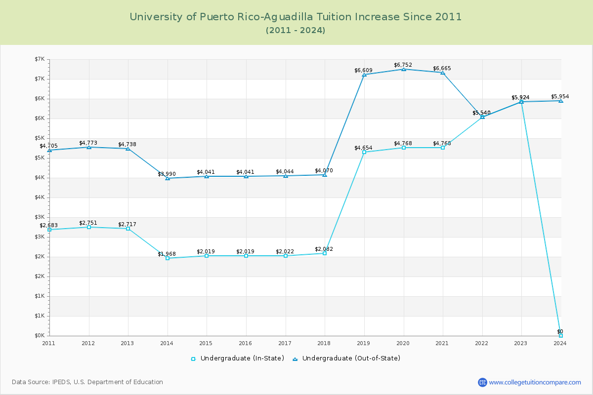 University of Puerto Rico-Aguadilla Tuition & Fees Changes Chart