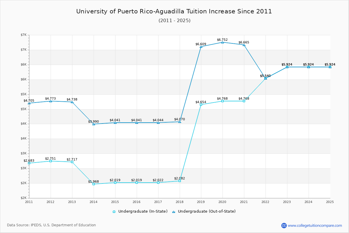 University of Puerto Rico-Aguadilla Tuition & Fees Changes Chart