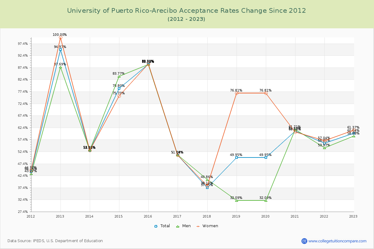 University of Puerto Rico-Arecibo Acceptance Rate Changes Chart