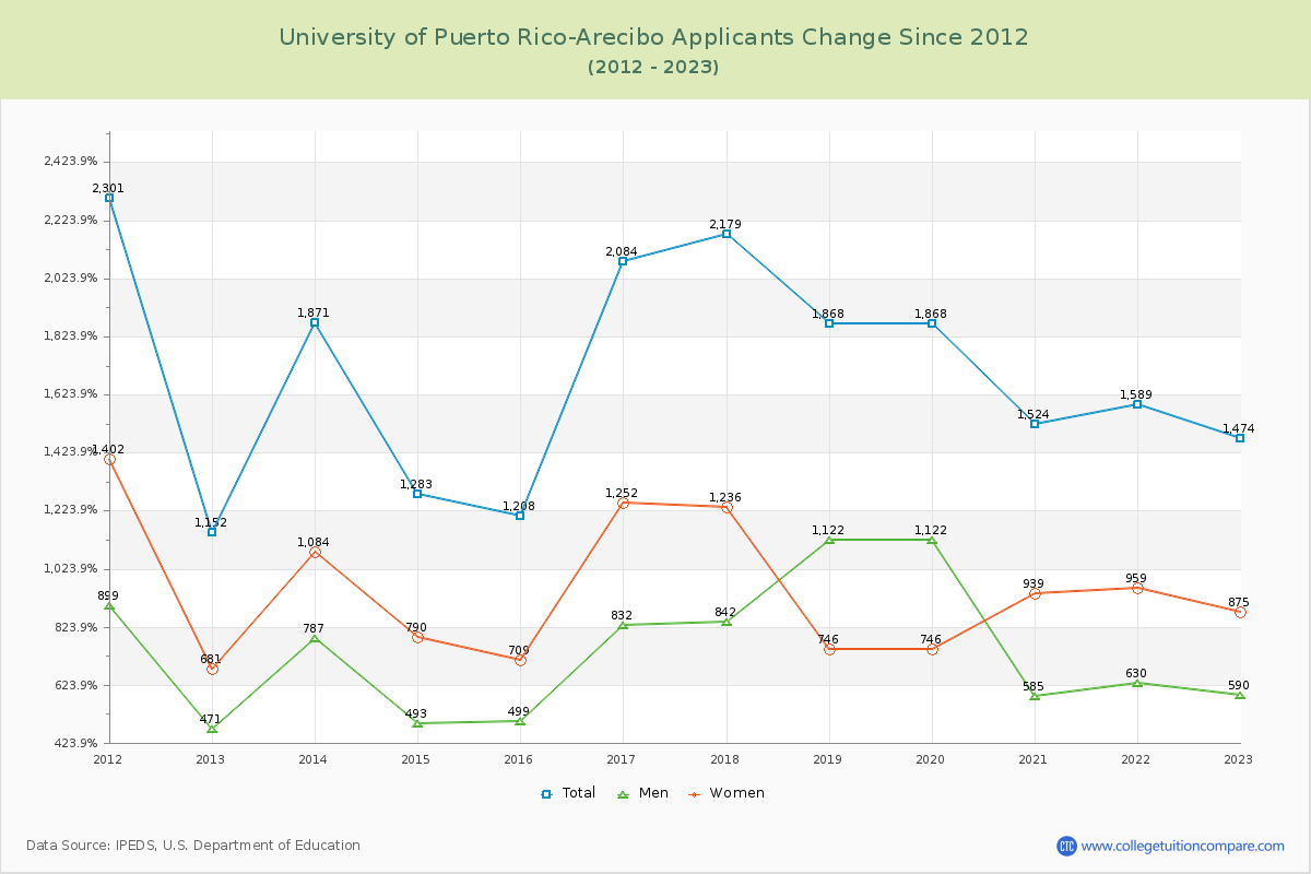 University of Puerto Rico-Arecibo Number of Applicants Changes Chart