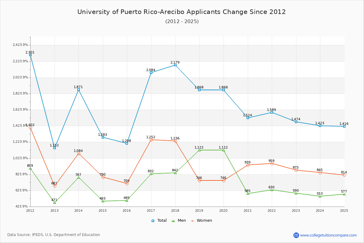 University of Puerto Rico-Arecibo - 10 Year Applicants, Admissions, and Enrollment Trends Chart