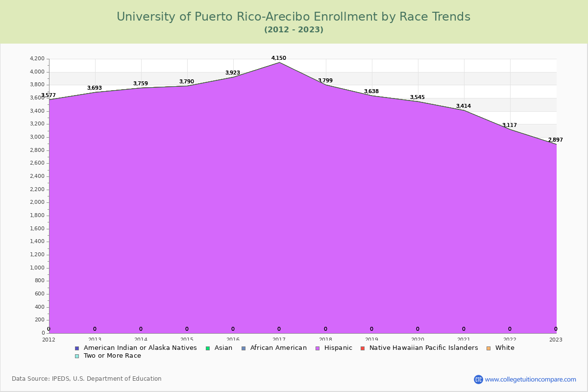 University of Puerto Rico-Arecibo Enrollment by Race Trends Chart