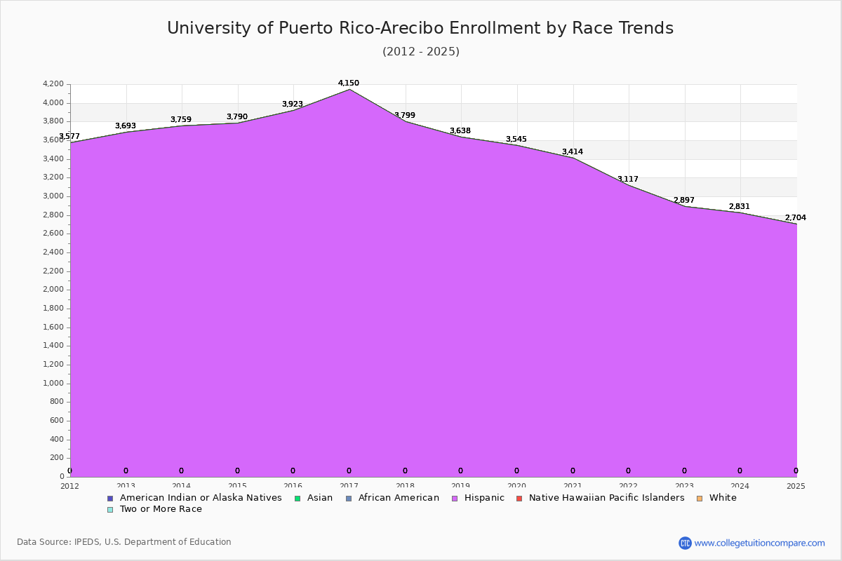 University of Puerto Rico-Arecibo Enrollment by Race Trends Chart