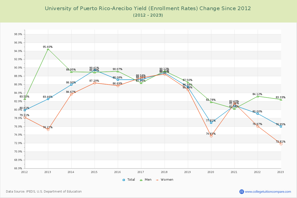 University of Puerto Rico-Arecibo Yield (Enrollment Rate) Changes Chart