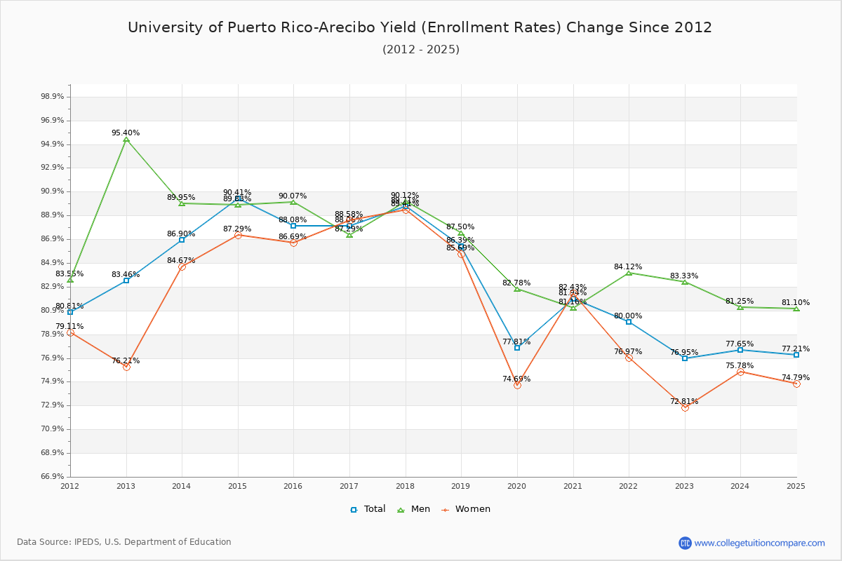 University of Puerto Rico-Arecibo enrollment rate trends chart showing historical yield changes from 2015 to 2025