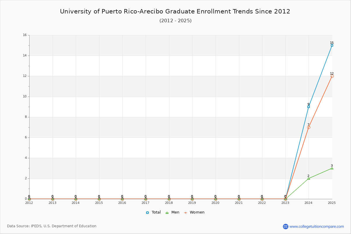 University of Puerto Rico-Arecibo Graduate Enrollment Trends Chart