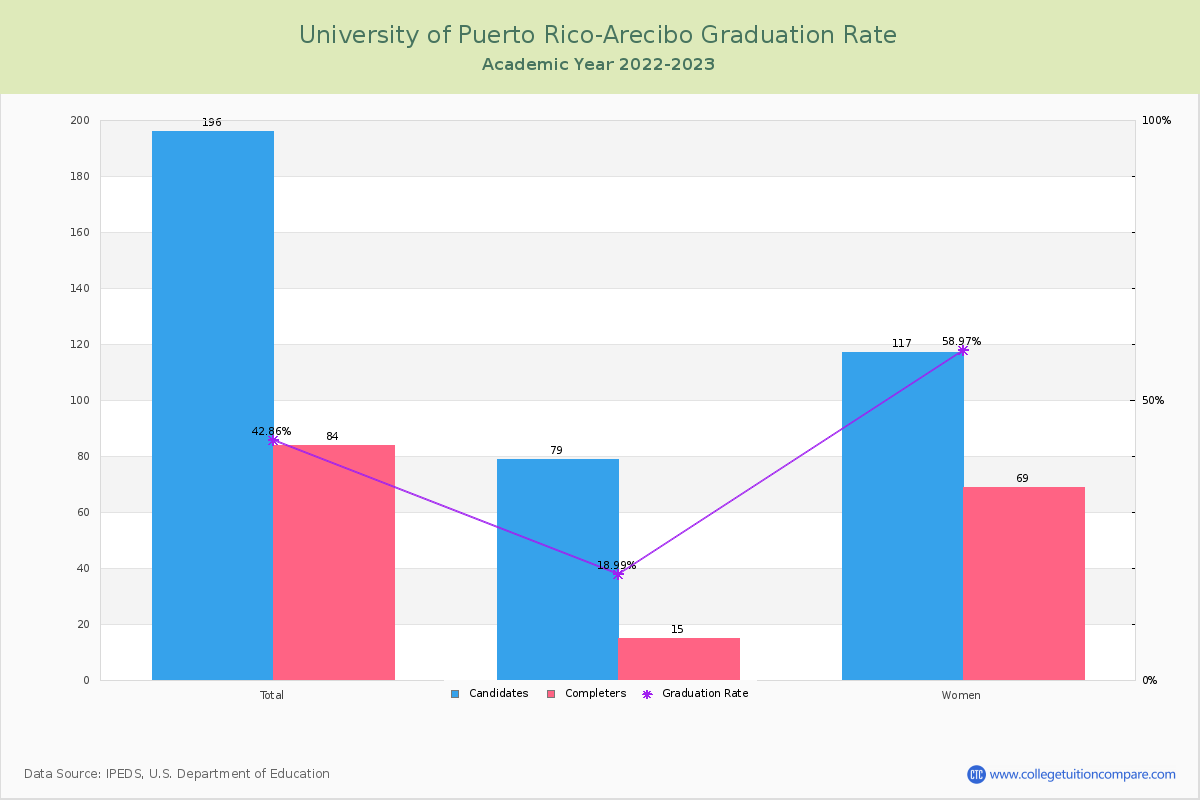 University of Puerto Rico-Arecibo graduate rate