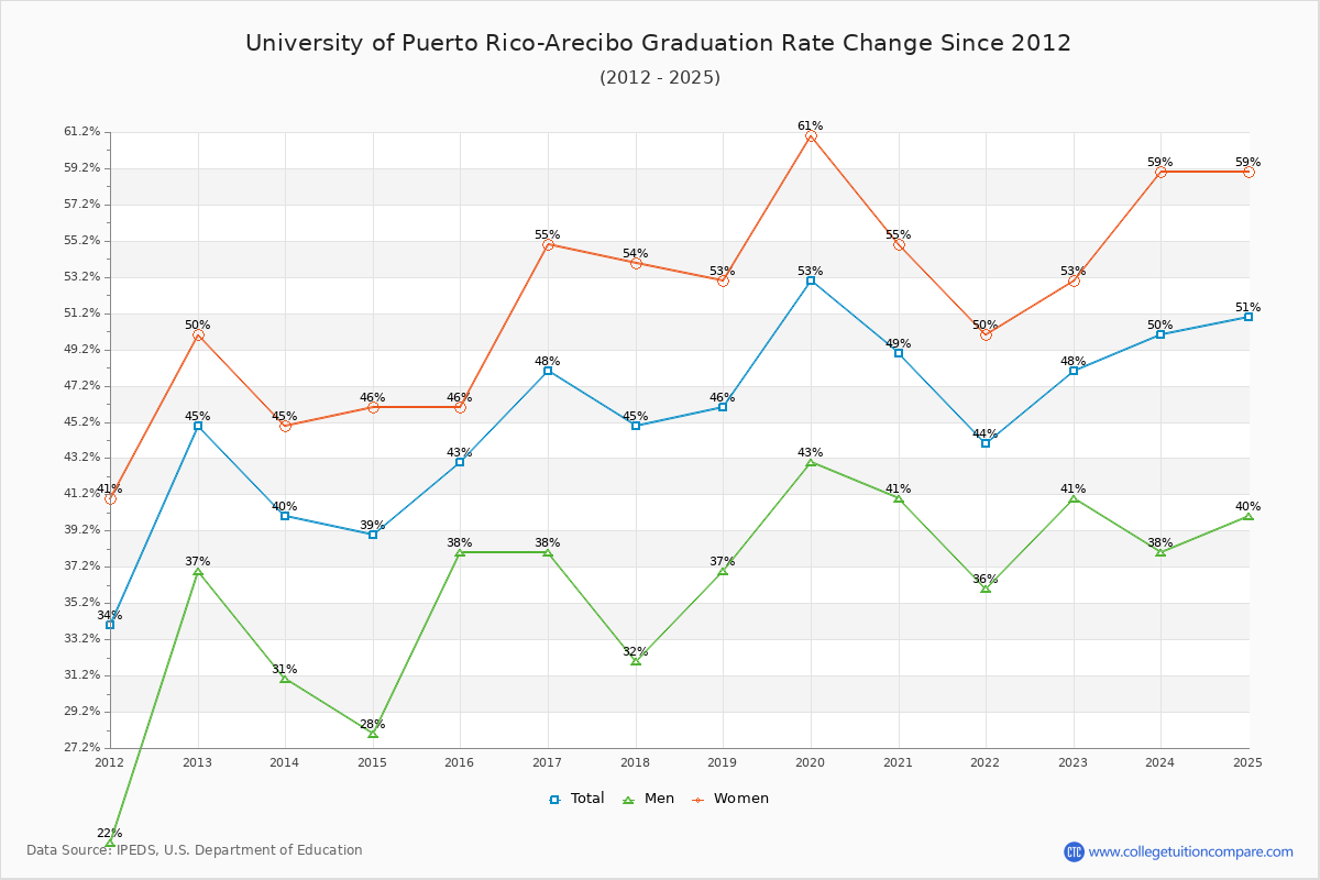 University of Puerto Rico-Arecibo Graduation Rate Changes Chart