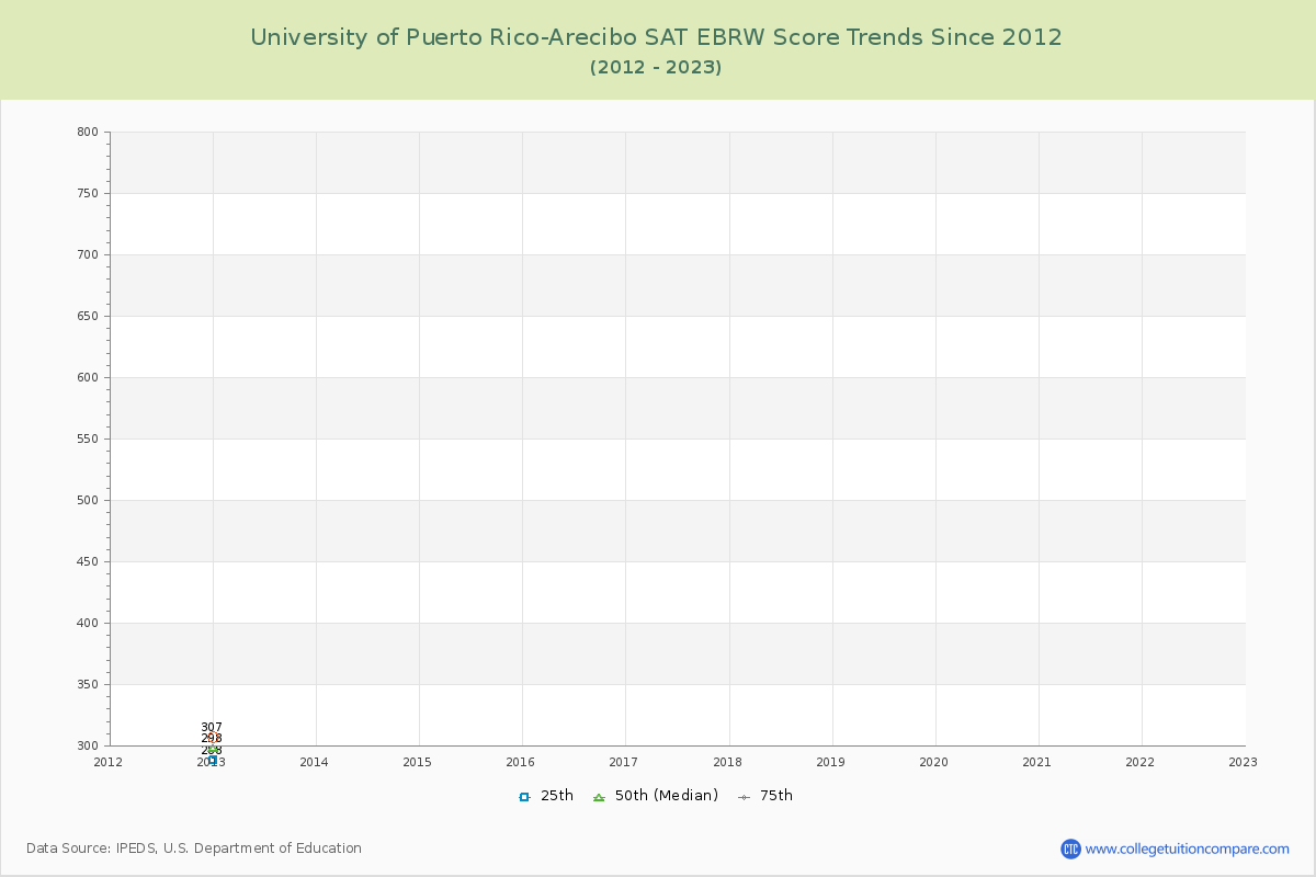University of Puerto Rico-Arecibo SAT EBRW (Evidence-Based Reading and Writing) Trends Chart