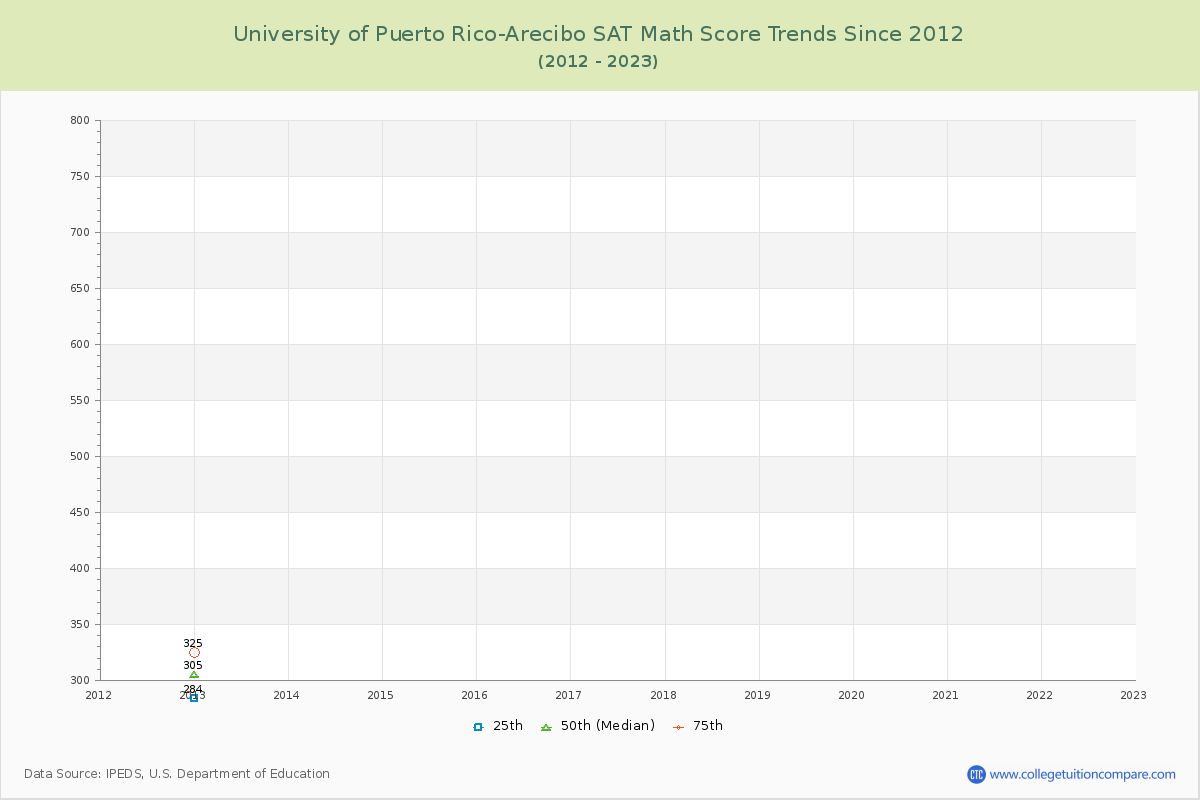 University of Puerto Rico-Arecibo SAT Math Score Trends Chart