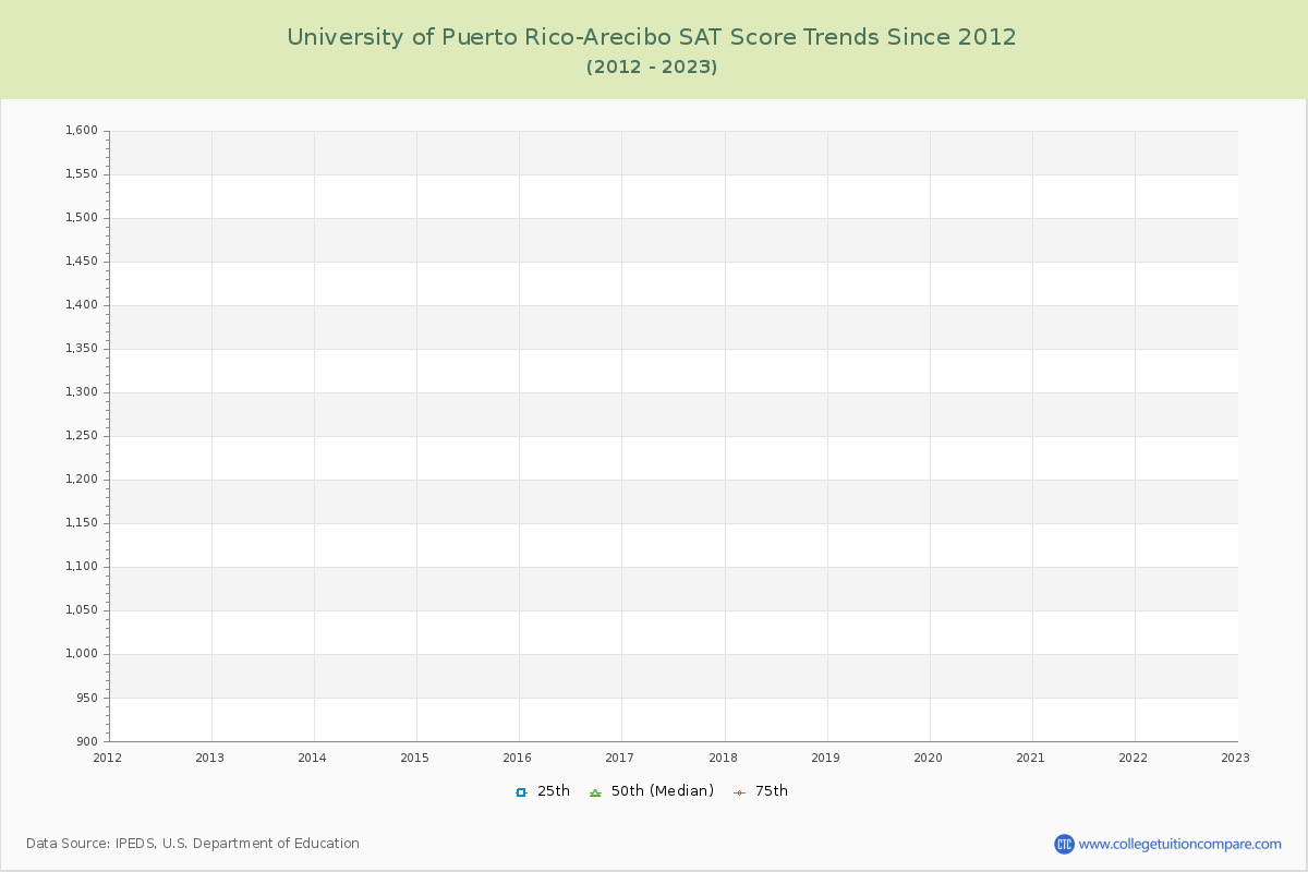 University of Puerto Rico-Arecibo SAT Score Trends Chart