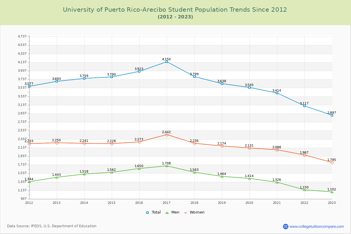 University of Puerto Rico-Arecibo Enrollment Trends Chart