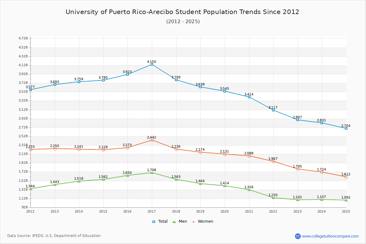 University of Puerto Rico-Arecibo Enrollment Trends Chart