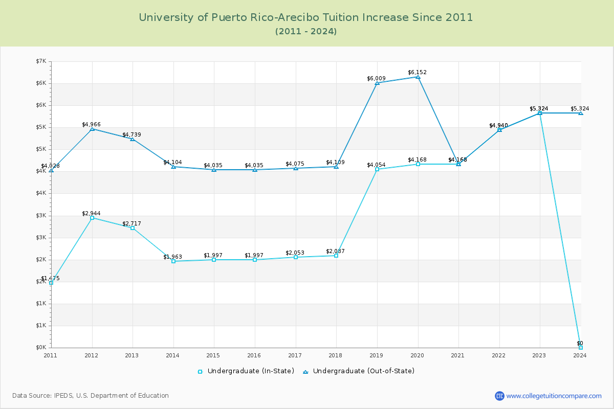 University of Puerto Rico-Arecibo Tuition & Fees Changes Chart