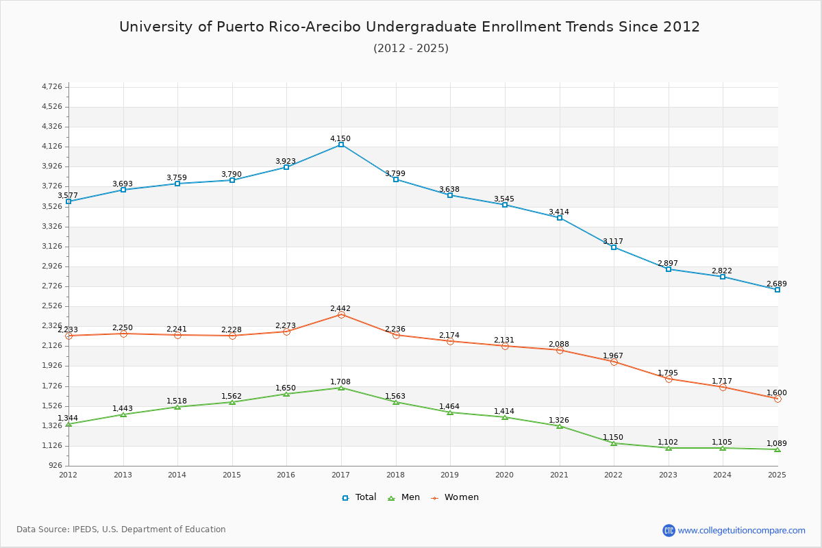 University of Puerto Rico-Arecibo Undergraduate Enrollment Trends Chart
