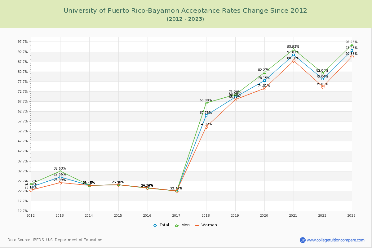 University of Puerto Rico-Bayamon Acceptance Rate Changes Chart