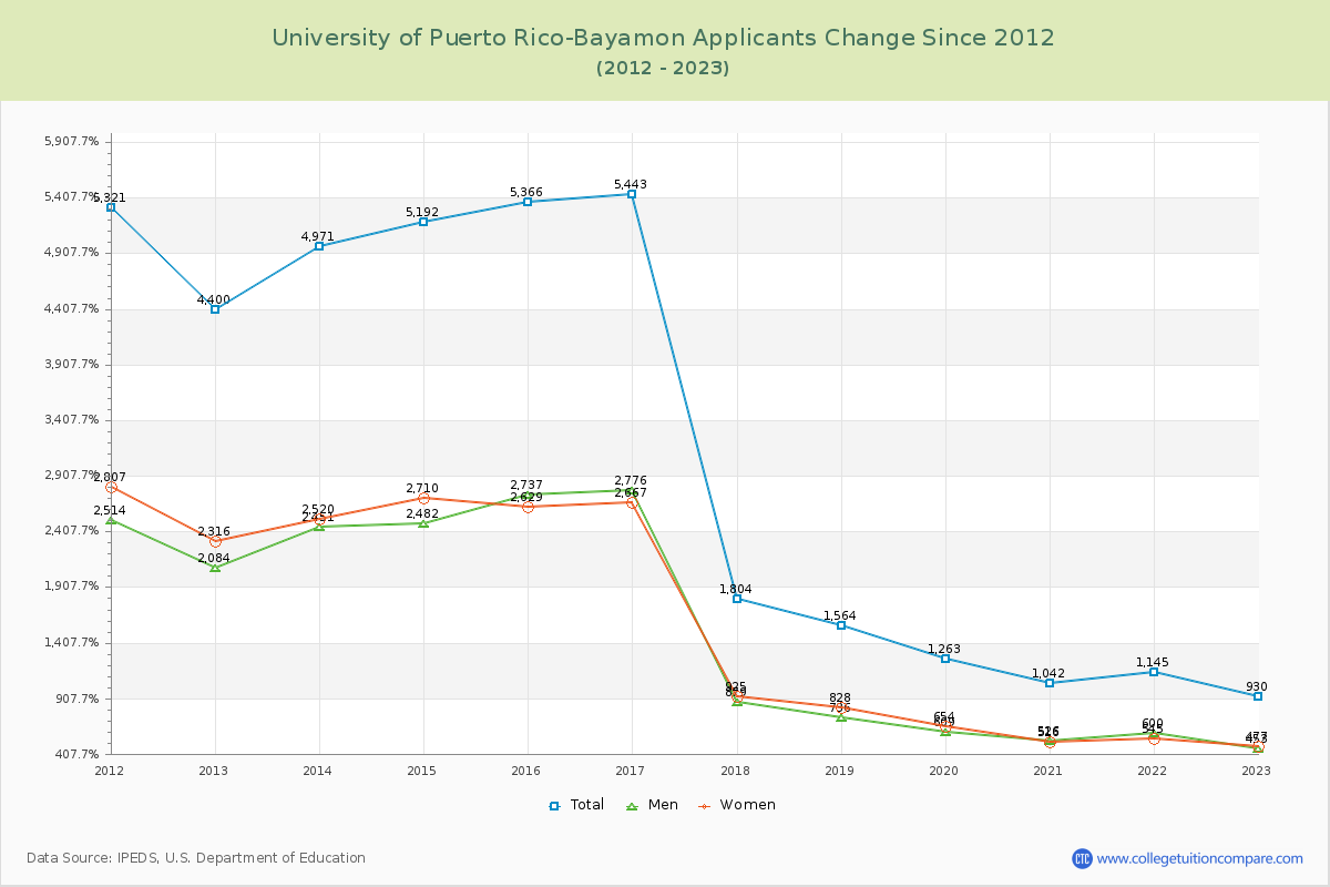 University of Puerto Rico-Bayamon Number of Applicants Changes Chart