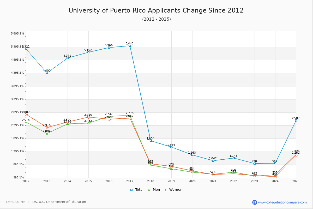 University of Puerto Rico - 10 Year Applicants, Admissions, and Enrollment Trends Chart