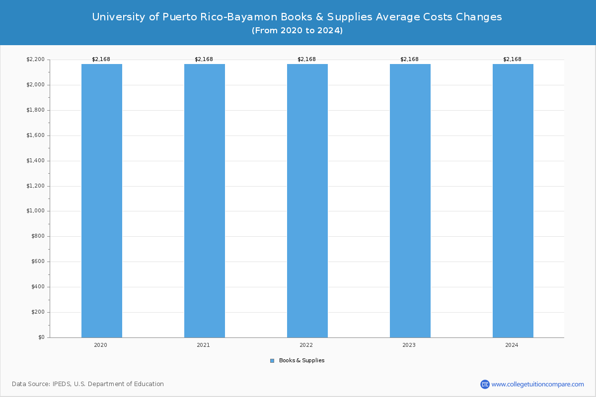 University of Puerto Rico-Bayamon - Books and Supplies Costs