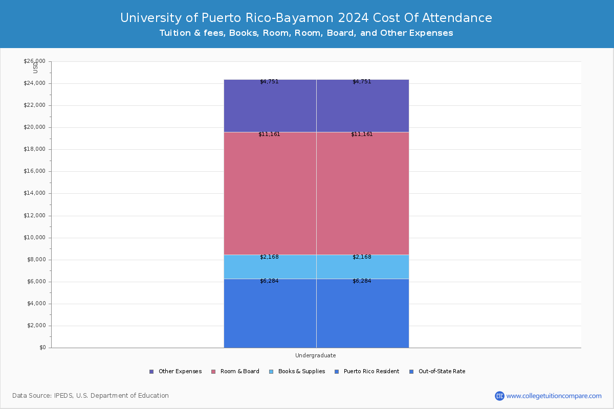 University of Puerto Rico-Bayamon - COA