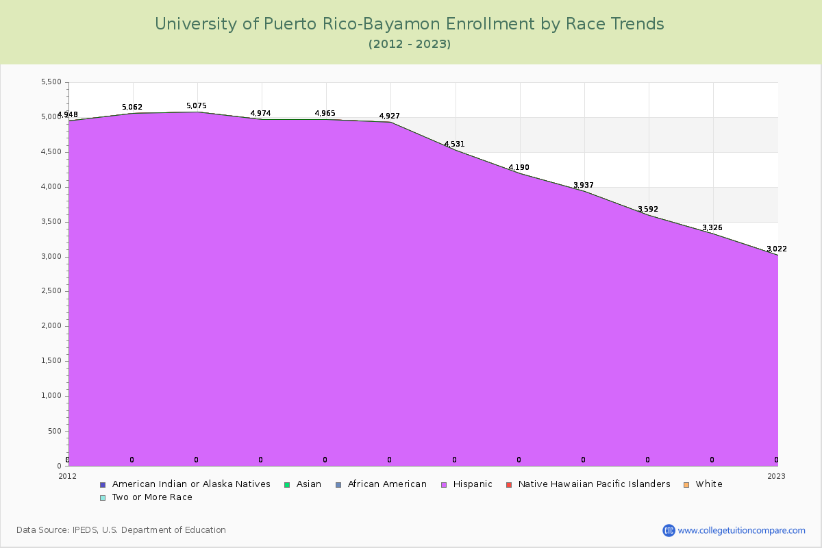 University of Puerto Rico-Bayamon Enrollment by Race Trends Chart