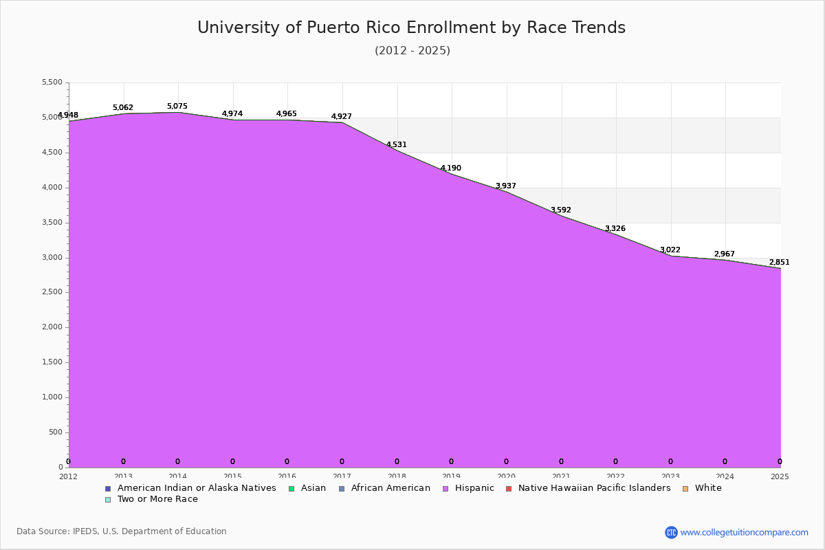 University of Puerto Rico Enrollment by Race Trends Chart