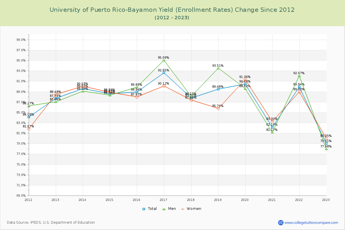 University of Puerto Rico-Bayamon Yield (Enrollment Rate) Changes Chart