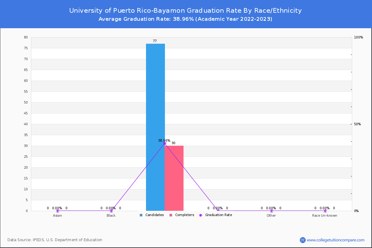 University of Puerto Rico-Bayamon graduate rate by race