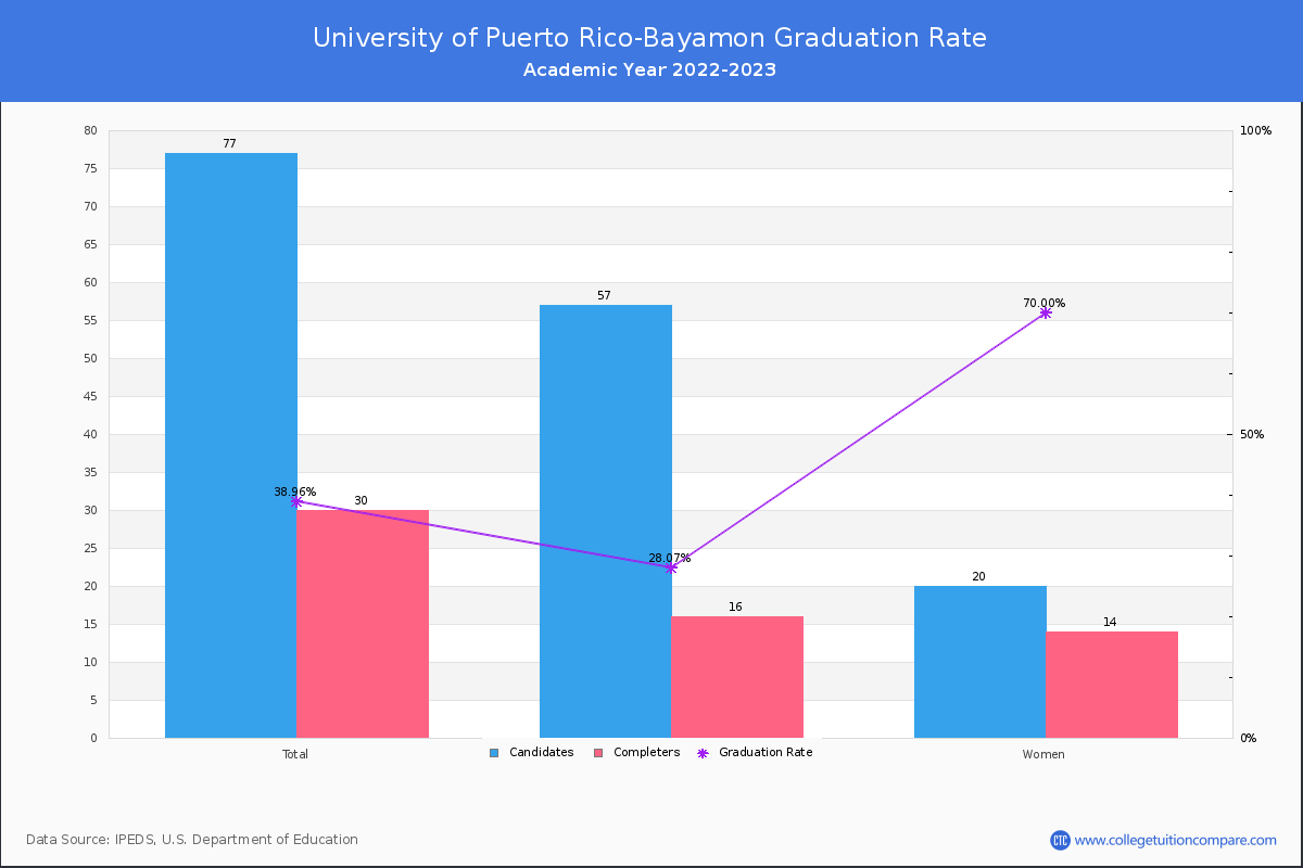 University of Puerto Rico-Bayamon graduate rate
