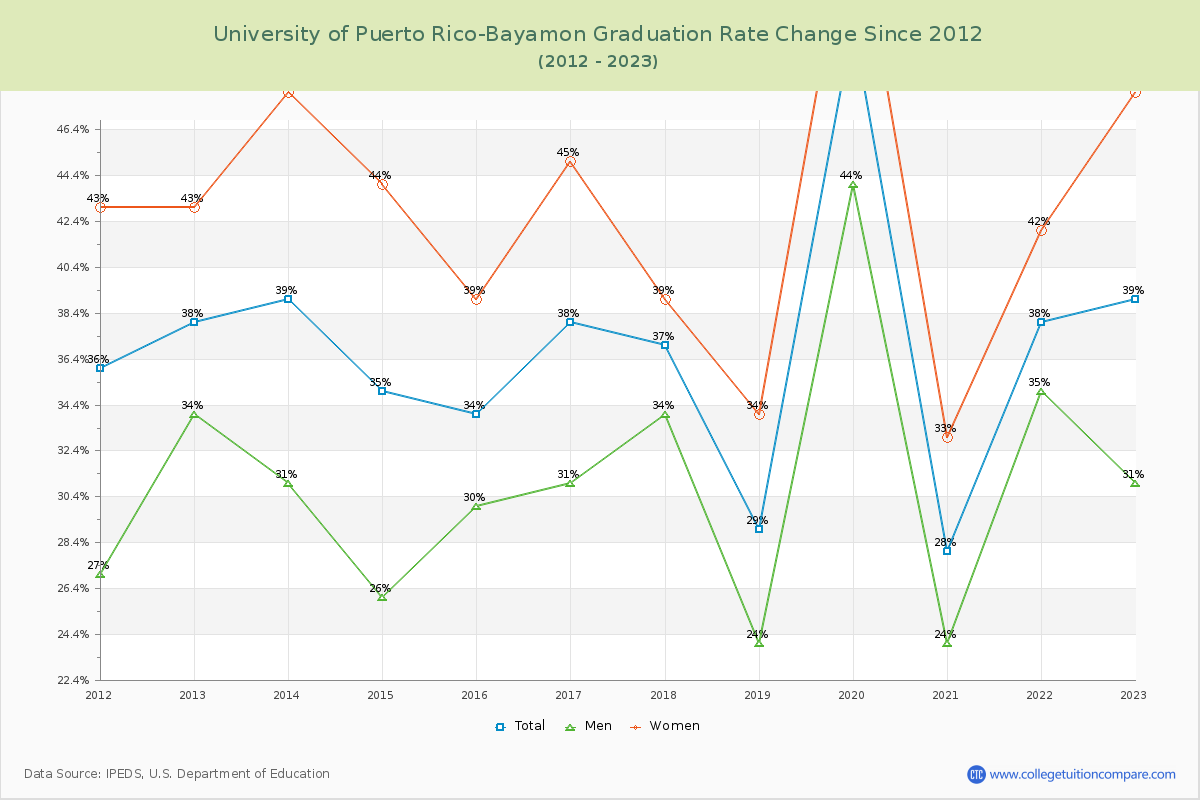 University of Puerto Rico-Bayamon Graduation Rate Changes Chart