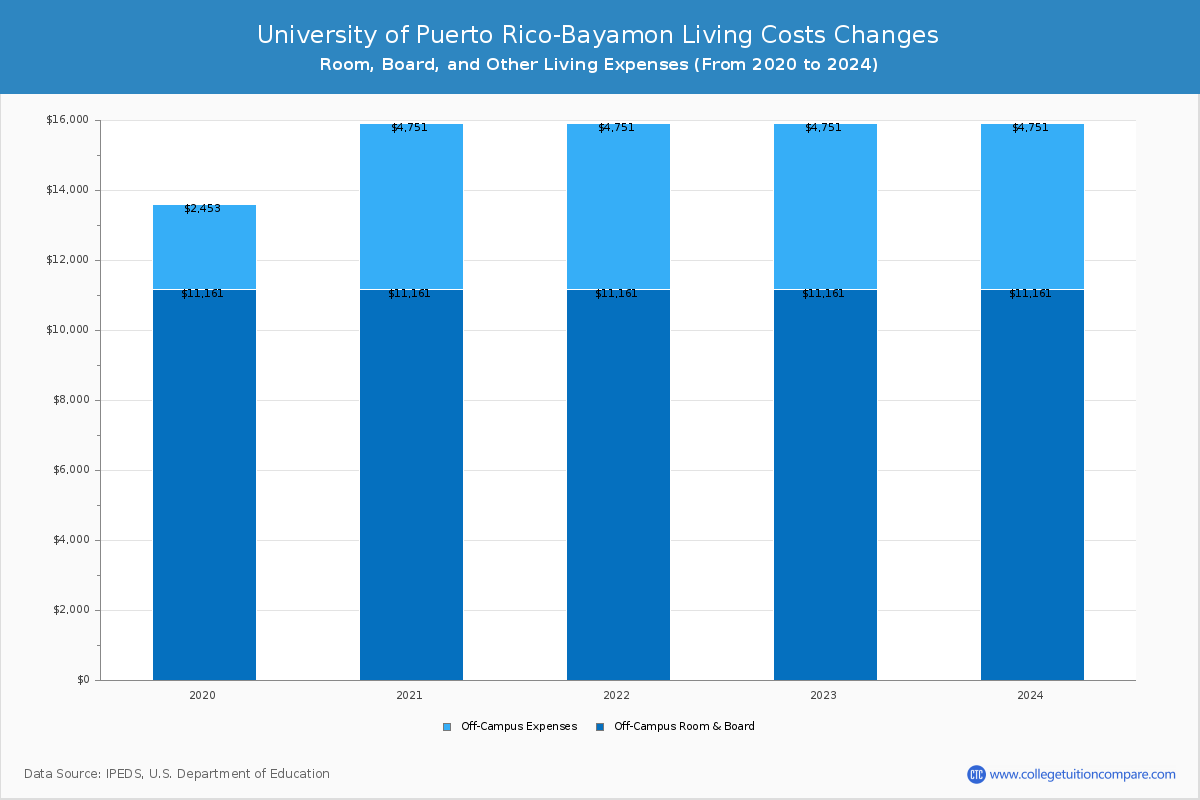 University of Puerto Rico-Bayamon - Room and Board Coost Chart