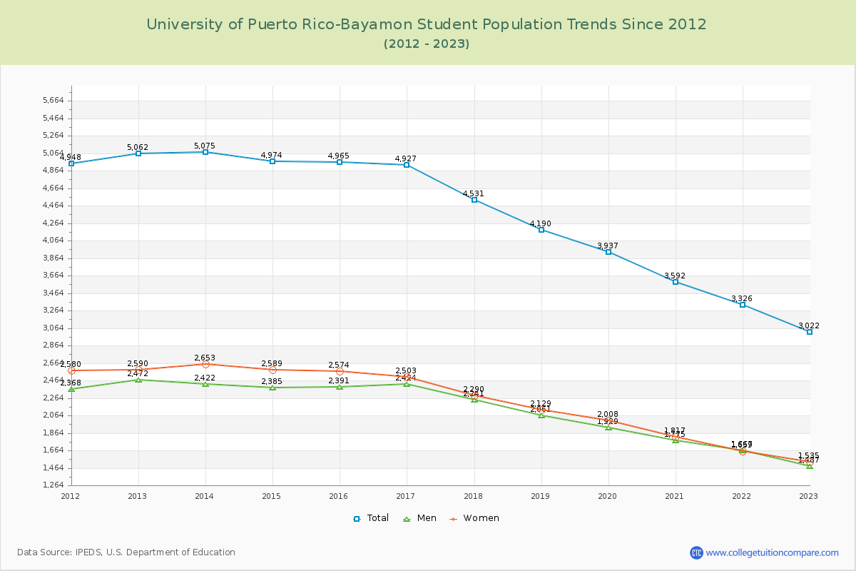 University of Puerto Rico-Bayamon Enrollment Trends Chart